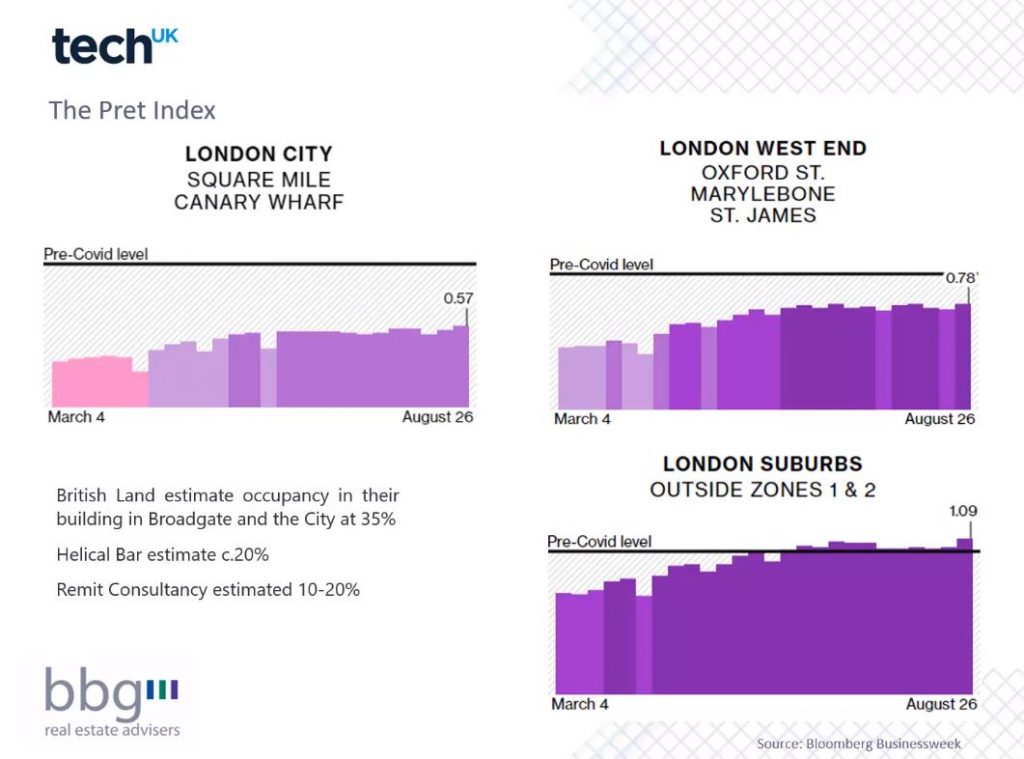 The return to the office has largely been left up to individual businesses and the approach varies enormously but we have seen several trends:-